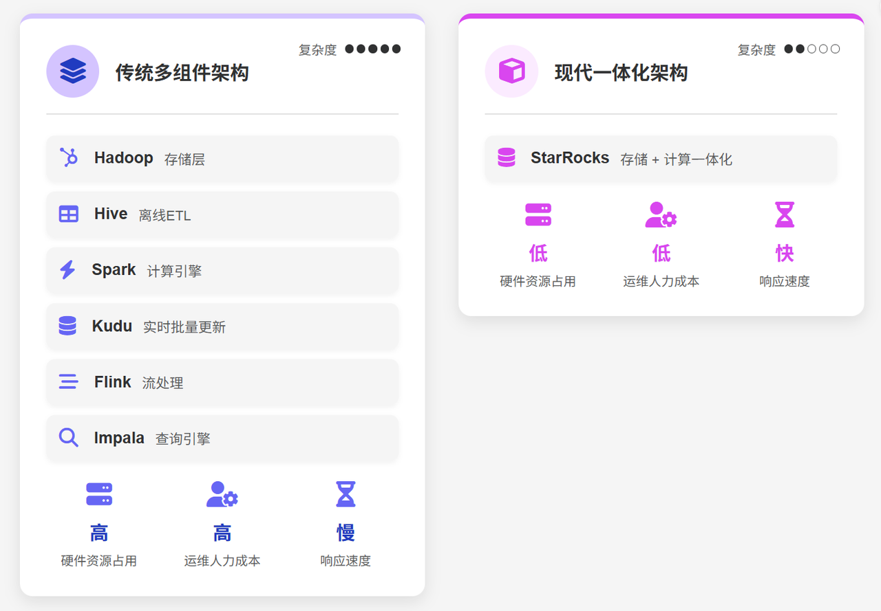 传统架构 VS 现代一体化架构